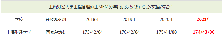 2021年上海財(cái)經(jīng)大學(xué)MEM復(fù)試分?jǐn)?shù)線（含2018-2020歷年分?jǐn)?shù)線）