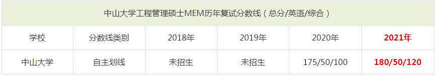 2021年中山大學MEM復試分數(shù)線（含2018-2020歷年分數(shù)線）