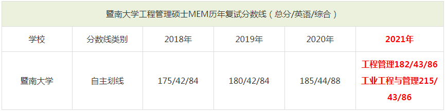 2021年暨南大學(xué)MEM復(fù)試分數(shù)線（含2018-2020歷年分數(shù)線）