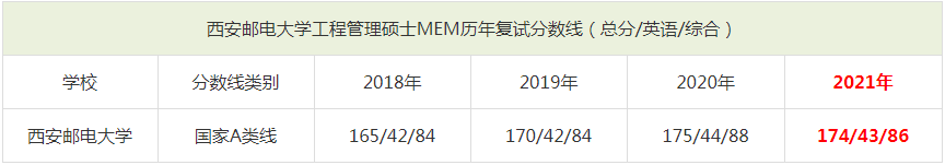 2021年西安郵電大學(xué)MEM復(fù)試分數(shù)線（含2018-2020歷年分數(shù)線）