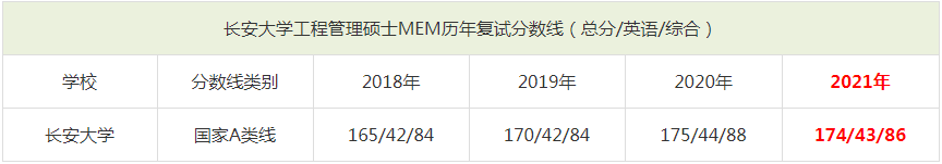 2021年長安大學(xué)MEM復(fù)試分?jǐn)?shù)線（含2018-2020歷年分?jǐn)?shù)線）