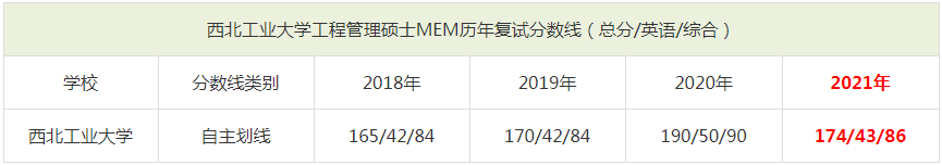 2021年西北工業(yè)大學MEM復試分數(shù)線（含2018-2020歷年分數(shù)線）