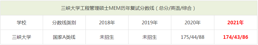 2021年三峽大學(xué)MEM復(fù)試分?jǐn)?shù)線（含2018-2020歷年分?jǐn)?shù)線）