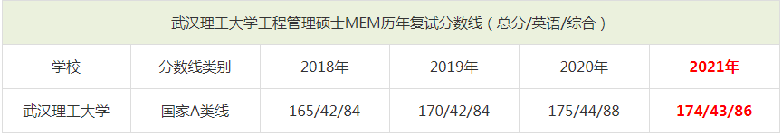 2021年武漢理工大學(xué)MEM復(fù)試分?jǐn)?shù)線（含2018-2020歷年分?jǐn)?shù)線）