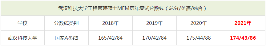 2021年武漢科技大學(xué)MEM復(fù)試分?jǐn)?shù)線（含2018-2020歷年分?jǐn)?shù)線）