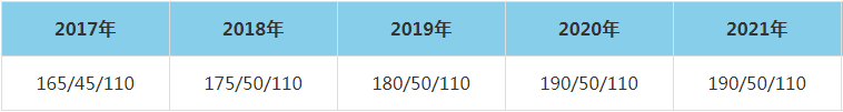2021年武漢大學(xué)土木建筑工程學(xué)院MEM復(fù)試分?jǐn)?shù)線（含2017-2020歷年分?jǐn)?shù)線）