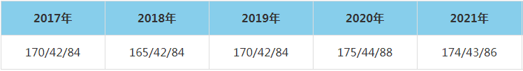 2021年浙江大學(xué)MEM復(fù)試分數(shù)線（含2017-2020歷年分數(shù)線）