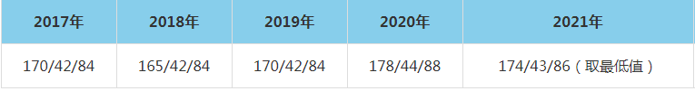 2021年河海大學商學院MEM復試分數(shù)線（含2017-2020歷年分數(shù)線）