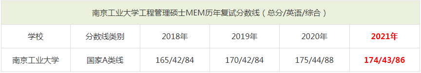 2021年南京工業(yè)大學(xué)MEM復(fù)試分?jǐn)?shù)線（含2018-2020歷年分?jǐn)?shù)線）