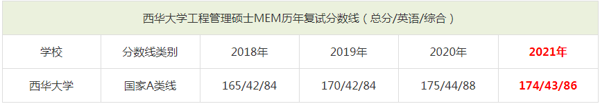 2021年西華大學(xué)MEM復(fù)試分?jǐn)?shù)線（含2018-2020歷年分?jǐn)?shù)線）