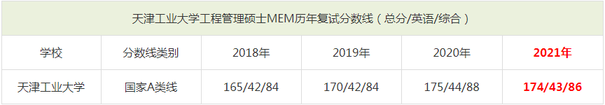 2021年天津工業(yè)大學(xué)MEM復(fù)試分?jǐn)?shù)線（含2018-2020歷年分?jǐn)?shù)線）