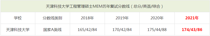 2021年天津科技大學MEM復試分數(shù)線（含2018-2020歷年分數(shù)線）