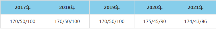2021年天津大學MEM復試分數(shù)線（含2017-2020歷年分數(shù)線）