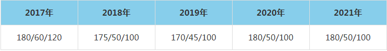 2021年南開(kāi)大學(xué)MEM復(fù)試分?jǐn)?shù)線（含2017-2020歷年分?jǐn)?shù)線）
