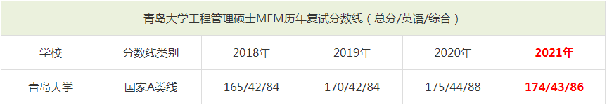 2021年青島大學MEM復試分數(shù)線（含2018-2020歷年分數(shù)線）