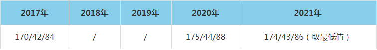 2021年燕山大學MEM復試分數(shù)線（含2017-2020歷年分數(shù)線）