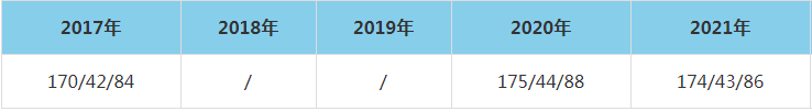 2021年河北科技大學(xué)MEM復(fù)試分?jǐn)?shù)線（含2017-2020歷年分?jǐn)?shù)線）