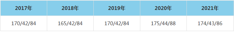 2021年華北理工大學(xué)MEM復(fù)試分數(shù)線（含2017-2020歷年分數(shù)線）