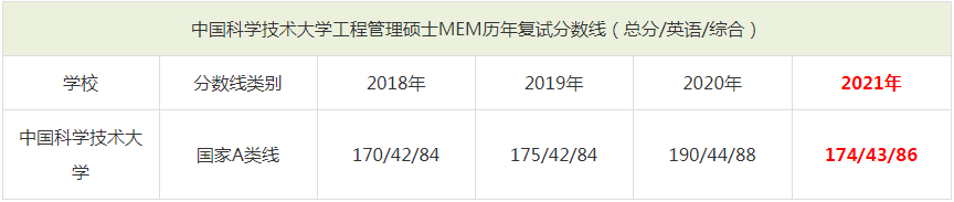 2021年中國科學(xué)技術(shù)大學(xué)MEM復(fù)試分?jǐn)?shù)線（含2018-2020歷年分?jǐn)?shù)線）