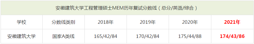 2021年安徽建筑大學(xué)MEM復(fù)試分?jǐn)?shù)線(xiàn)（含2018-2020歷年分?jǐn)?shù)線(xiàn)）