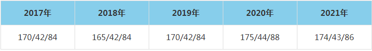 2021年湖南大學(xué)MEM復(fù)試分?jǐn)?shù)線（含2017-2020歷年分?jǐn)?shù)線）