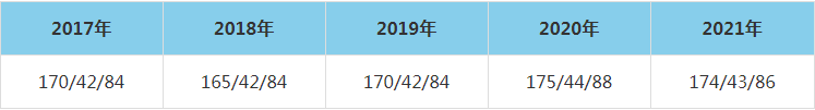 2021年華東交通大學MEM復試分數(shù)線（含2017-2020歷年分數(shù)線）