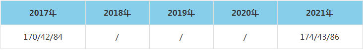 2021年重慶郵電大學(xué)MEM復(fù)試分?jǐn)?shù)線（含2017-2020歷年分?jǐn)?shù)線）