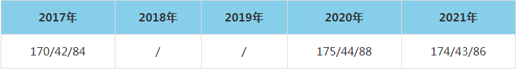 2021年沈陽大學MEM復試分數線（含2017-2020歷年分數線）