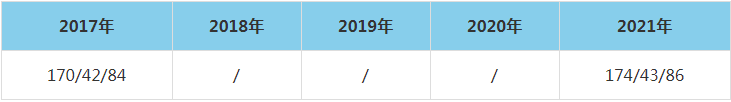 2021年遼寧工程技術(shù)大學(xué)MEM復(fù)試分?jǐn)?shù)線（含2017-2020歷年分?jǐn)?shù)線）
