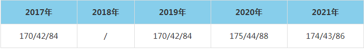 2021年沈陽航空航天大學MEM復試分數(shù)線（含2017-2020歷年分數(shù)線）