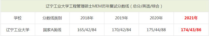 2021年遼寧工業(yè)大學(xué)MEM復(fù)試分數(shù)線（含2018-2020歷年分數(shù)線）