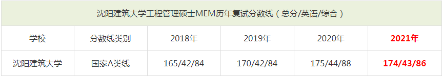 2021年沈陽(yáng)建筑大學(xué)MEM復(fù)試分?jǐn)?shù)線（含2018-2020歷年分?jǐn)?shù)線）
