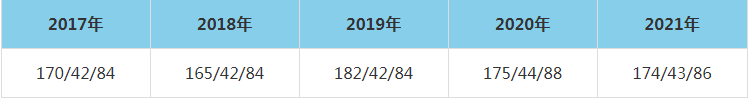 2021年大連理工大學MEM復試分數(shù)線（含2017-2020歷年分數(shù)線）