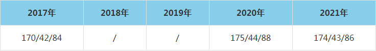 2021年哈爾濱商業(yè)大學(xué)MEM復(fù)試分?jǐn)?shù)線（含2017-2020歷年分?jǐn)?shù)線）