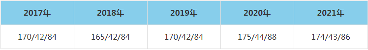 2021年東北農業(yè)大學MEM復試分數(shù)線（含2017-2020歷年分數(shù)線）