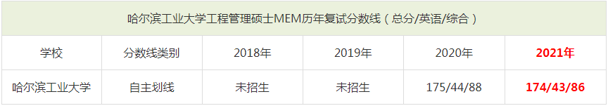 2021年哈爾濱工業(yè)大學(xué)MEM復(fù)試分數(shù)線（含2018-2020歷年分數(shù)線）