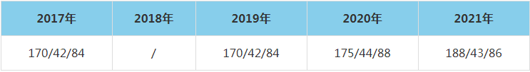 2021年東北林業(yè)大學(xué)MEM復(fù)試分?jǐn)?shù)線（含2017-2020歷年分?jǐn)?shù)線）