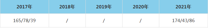 2021年河南大學(xué)MEM復(fù)試分?jǐn)?shù)線（含2017-2020歷年分?jǐn)?shù)線）
