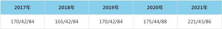 2021年河南工業(yè)大學(xué)MEM復(fù)試分?jǐn)?shù)線（含2017-2020歷年分?jǐn)?shù)線）
