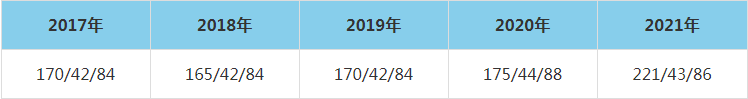 2021年河南工業(yè)大學(xué)MEM復(fù)試分?jǐn)?shù)線（含2017-2020歷年分?jǐn)?shù)線）