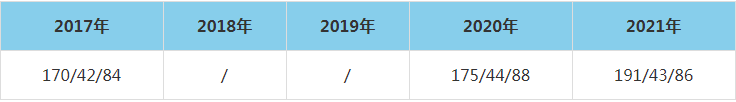 2021年山西大學(xué)MEM復(fù)試分?jǐn)?shù)線（含2017-2020歷年分?jǐn)?shù)線）