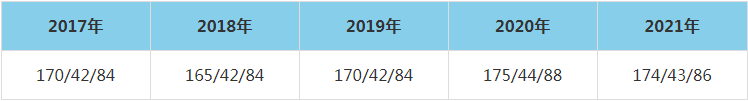 2021年福州大學MEM復試分數(shù)線（含2017-2020歷年分數(shù)線）