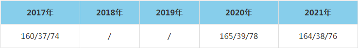 2021年蘭州理工大學(xué)MEM復(fù)試分?jǐn)?shù)線（含2017-2020歷年分?jǐn)?shù)線）