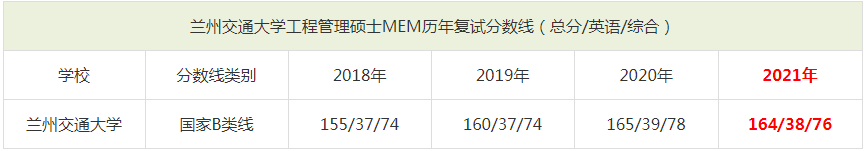 2021年蘭州交通大學(xué)MEM復(fù)試分?jǐn)?shù)線（含2018-2020歷年分?jǐn)?shù)線）