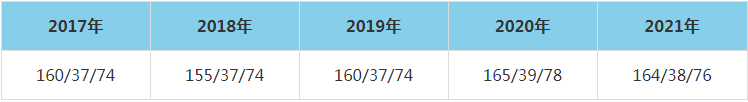 2021年內(nèi)蒙古科技大學(xué)MEM復(fù)試分?jǐn)?shù)線（含2017-2020歷年分?jǐn)?shù)線）