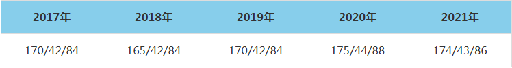 2021年西南交通大學MEM復試分數線（含2017-2020歷年分數線）