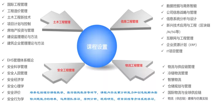 2022年北京交通大學(xué)工程管理碩士（MEM）招生簡章
