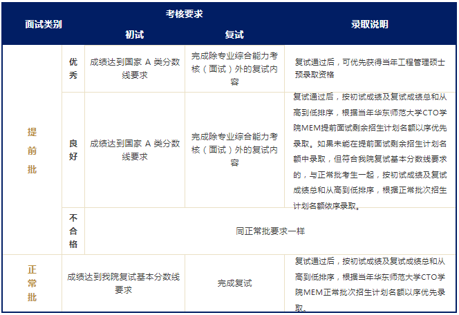 華東師范大學(xué)2023級(jí)MEM（首席技術(shù)官方向）提前面試安排