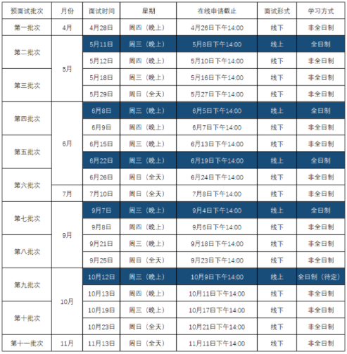 2023年入學(xué)華東師范大學(xué)MBA提前面試流程及時間