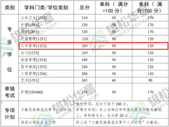 2022年中山大學公共管理碩士MPA復試分數(shù)線公布！